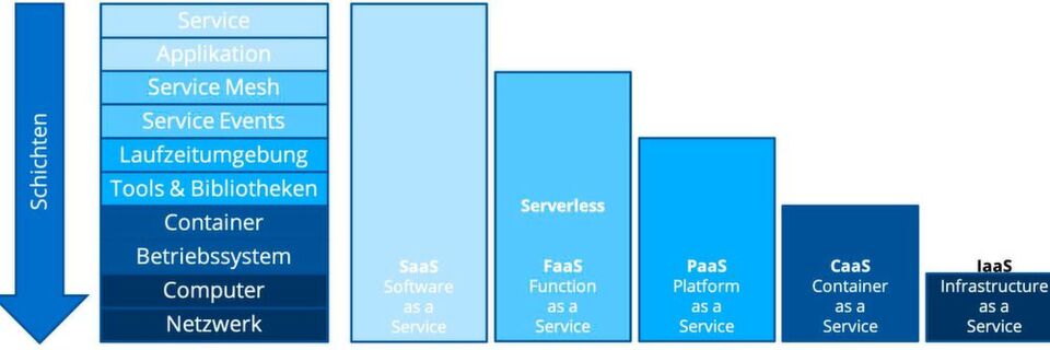 Serverless als weitere Möglichkeit der Entwicklung für die Cloud. Serverless als weitere Möglichkeit der Entwicklung für die Cloud.