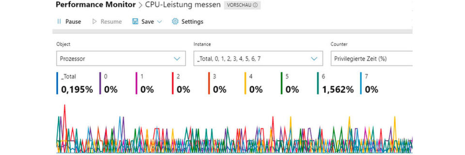 Durch eine effektive Überwachung von Servern mit dem Windows Admin Center, lassen sich Engpässe schnell erkennen. Durch eine effektive Überwachung von Servern mit dem Windows Admin Center, lassen sich Engpässe schnell erkennen.