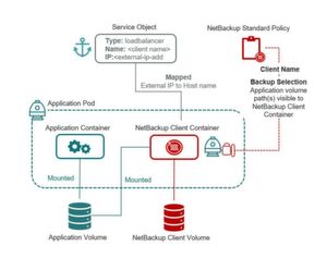 Der Docker-Client von NetBackup sieht den gesamten Anwendungspfad inklusive der gemounteten Storage-Systeme. Der Docker-Client von NetBackup sieht den gesamten Anwendungspfad inklusive der gemounteten Storage-Systeme.