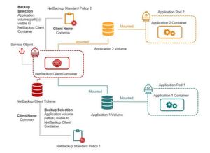 Der Client-Container von NetBackup unterstützt ebenfalls den Dump-and-Sweep-Ansatz. Der Client-Container von NetBackup unterstützt ebenfalls den Dump-and-Sweep-Ansatz.