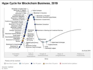 Die Gartner-Studie „Hype Cycle for Blockchain Business 2019“ nennt viele Einsatzbereiche, bei denen eine umfassende Security entscheidend ist. Einige Funktionen können über die Blockchain erbracht werden, doch es können auch weitere Security-Services notwendig sein, gut für den Security-Channel, der gleich doppelt punkten kann. Die Gartner-Studie „Hype Cycle for Blockchain Business 2019“ nennt viele Einsatzbereiche, bei denen eine umfassende Security entscheidend ist. Einige Funktionen können über die Blockchain erbracht werden, doch es können auch weitere Security-Services notwendig sein, gut für den Security-Channel, der gleich doppelt punkten kann.
