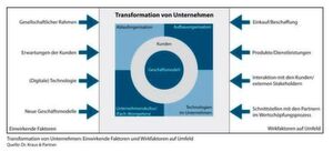Transformationsprojekte zu planen und zu steuern ist eine sehr komplexe Aufgabe Transformationsprojekte zu planen und zu steuern ist eine sehr komplexe Aufgabe