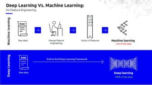 Deep Learning lernt an Rohdaten, übliche KI/ML an spezifischen Datensätzen und selektierten Merkmalen. Deep Learning lernt an Rohdaten, übliche KI/ML an spezifischen Datensätzen und selektierten Merkmalen.