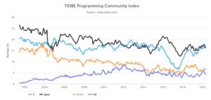 Im Tiobe Programming Community Index ist die Stagnation der C- und Java-Sprachfamilie nicht zu übersehen. Google lanciert gleich zwei würdige Nachfolger: Go und Kotlin. Im Tiobe Programming Community Index ist die Stagnation der C- und Java-Sprachfamilie nicht zu übersehen. Google lanciert gleich zwei würdige Nachfolger: Go und Kotlin.
