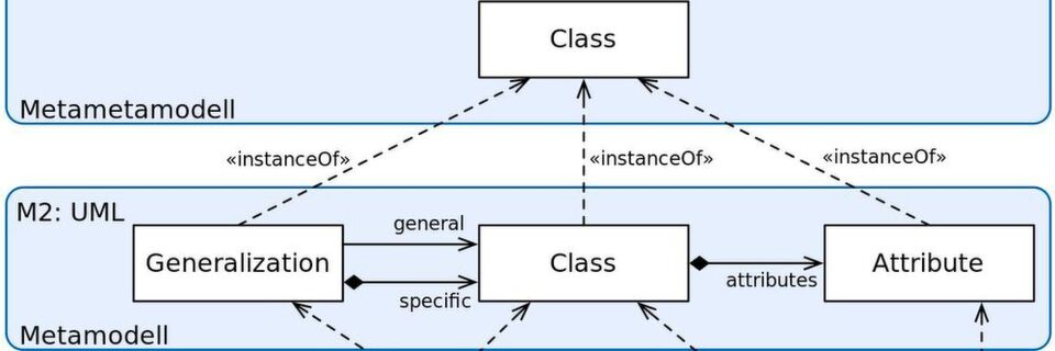 Die Metamodell-Hierarchie kommt unter anderem in der vereinheitlichten Modellierungssprache UML zum Einsatz. (Bild basiert auf OMG: Unified Modeling Language: Infrastructure. Seite 31) Die Metamodell-Hierarchie kommt unter anderem in der vereinheitlichten Modellierungssprache UML zum Einsatz. (Bild basiert auf OMG: Unified Modeling Language: Infrastructure. Seite 31)