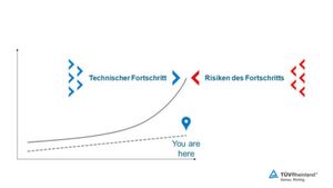 Cybersicherheit kann mit den Risiken des technisches Fortschritts nicht Schritt halten. Cybersicherheit kann mit den Risiken des technisches Fortschritts nicht Schritt halten.