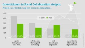Im Jahr 2016 waren nur 7,2% der Projekte zur Einführung von Social Collaboration überwiegend abgeschlossen. Vier Jahre später sind es bereits 18,1%. Im Jahr 2016 waren nur 7,2% der Projekte zur Einführung von Social Collaboration überwiegend abgeschlossen. Vier Jahre später sind es bereits 18,1%.