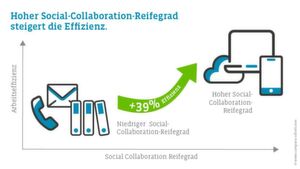 Die Arbeitseffizienz wird durch den Einsatz von Social-Collaboration-Tools um 39% erhöht. Die Arbeitseffizienz wird durch den Einsatz von Social-Collaboration-Tools um 39% erhöht.