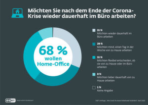 Die Mehrheit der Beschäftigten möchte auch nach der Coronakrise zumindest teilweise aus dem Home-Office arbeiten. Das erfordert eine entsprechende Sicherheit, auch und gerade im Bereich der digitalen Identitäten. Die Mehrheit der Beschäftigten möchte auch nach der Coronakrise zumindest teilweise aus dem Home-Office arbeiten. Das erfordert eine entsprechende Sicherheit, auch und gerade im Bereich der digitalen Identitäten.