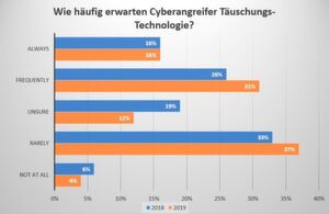 Cyber-Angreifer erwarten nur selten Täuschungs-Technologien als Verteidigung. Cyber-Angreifer erwarten nur selten Täuschungs-Technologien als Verteidigung.