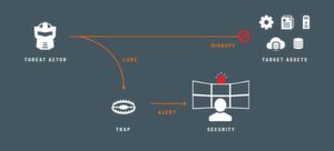 Die ThreatDefend-Plattform von Attivo leitet Cyber-Angreifer auf ein falsches Netzwerk um, welches dem wahren Unternehmens-Netzwerk nachempfunden ist. Die ThreatDefend-Plattform von Attivo leitet Cyber-Angreifer auf ein falsches Netzwerk um, welches dem wahren Unternehmens-Netzwerk nachempfunden ist.