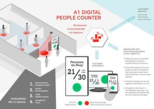 Der mit einer IoT-SIM-Karte ausgestattete People Counter sendet seine Daten über eine Mobilfunkverbindung an die IoT-Plattform von A1 Digital. Dort werden die Daten ausgewertet und entsprechende Zutrittsstrategien angestoßen. Der mit einer IoT-SIM-Karte ausgestattete People Counter sendet seine Daten über eine Mobilfunkverbindung an die IoT-Plattform von A1 Digital. Dort werden die Daten ausgewertet und entsprechende Zutrittsstrategien angestoßen.