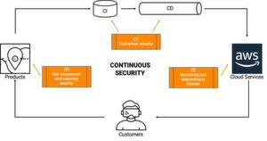 Alice&Bob.Company unterstützt Kunden bei der Einführung und dem Betrieb eines Continuous Security Ansatzes. Alice&Bob.Company unterstützt Kunden bei der Einführung und dem Betrieb eines Continuous Security Ansatzes.