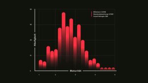 Durchschnittlich erreichen die befragten Unternehmen auf einer Skala von 1 bis 5 eine Data Maturity (Reifegrad im Umgang mit Daten) von 2,6. Durchschnittlich erreichen die befragten Unternehmen auf einer Skala von 1 bis 5 eine Data Maturity (Reifegrad im Umgang mit Daten) von 2,6.