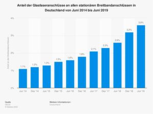 Anteil der Glasfaseranschlüsse an allen stationären Breitbandanschlüssen in Deutschland von Juni 2014 bis Juni 2019 Anteil der Glasfaseranschlüsse an allen stationären Breitbandanschlüssen in Deutschland von Juni 2014 bis Juni 2019