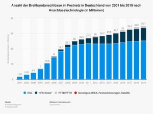 Anzahl der Breitbandanschlüsse im Festnetz in Deutschland von 2001 bis 2019 nach Anschlusstechnologie Anzahl der Breitbandanschlüsse im Festnetz in Deutschland von 2001 bis 2019 nach Anschlusstechnologie