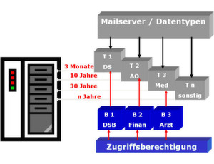 Jedem Archivierungsprojekt muss eine sogenannte Data Retention Policy vorgeschaltet werden, bei der zunächst ermittelt wird, welche Daten wo in welcher Form anfallen und wie lange diese archiviert werden müssen. Der Erwerb des Archivsystem macht nur 20 Prozent der Kosten für eine rechtlich ordnungsgemäße Archivlösung aus.
