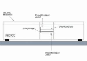 Abb. 3: Zur Online-Messung kann das Prozesspolarimeter Propol mit Durchflusszellen für die Installation im Bypass konfiguriert werden. Abb. 3: Zur Online-Messung kann das Prozesspolarimeter Propol mit Durchflusszellen für die Installation im Bypass konfiguriert werden.
