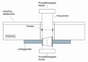 Abb. 5: Für kontinuierliche Inline-Messungen können Inline-Messzellen mit variablem Flansch eingesetzt werden. Abb. 5: Für kontinuierliche Inline-Messungen können Inline-Messzellen mit variablem Flansch eingesetzt werden.
