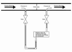 Abb. 4: In der Bypass-Installation fließt die zu analysierende Prozessflüssigkeit kontinuierlich durch die mit Glasfenstern ausgestattete Küvette aus rostfreiem Edelstahl. Abb. 4: In der Bypass-Installation fließt die zu analysierende Prozessflüssigkeit kontinuierlich durch die mit Glasfenstern ausgestattete Küvette aus rostfreiem Edelstahl.