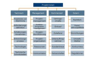 Bild 2: Beispiel eines Risikostrukturplanes (nach PMI08). Solche Hilfsmittel lassen sich über mehrere Projekte weiterentwickeln (Method Park) Bild 2: Beispiel eines Risikostrukturplanes (nach PMI08). Solche Hilfsmittel lassen sich über mehrere Projekte weiterentwickeln (Method Park)