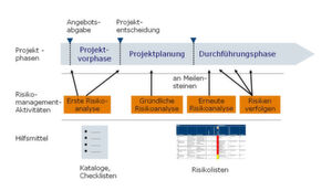 Bild 1: Risikomanagement und Phasen des Projekts. Risikomanagement beginnt bereits in der Projektvorphase. (Method Park) Bild 1: Risikomanagement und Phasen des Projekts. Risikomanagement beginnt bereits in der Projektvorphase. (Method Park)