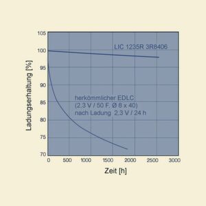 Bild 2: Vergleich der Selbstendladung des LIC1235R (40 F) nach 24-stündiger Ladedauer und einem konventionellen EDLC Bild 2: Vergleich der Selbstendladung des LIC1235R (40 F) nach 24-stündiger Ladedauer und einem konventionellen EDLC