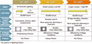 Vorzüge verschiedener LED-Typen: Die Ungleichheit zwischen dem Wirkungsgrad einer Leuchte und einer LED verlangt nach einer Lösung, die keiner Wandler, Treiber und zusätzlicher Komponenten bedarf Vorzüge verschiedener LED-Typen: Die Ungleichheit zwischen dem Wirkungsgrad einer Leuchte und einer LED verlangt nach einer Lösung, die keiner Wandler, Treiber und zusätzlicher Komponenten bedarf