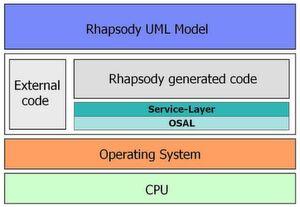 Bild 3: RapidPrototype-Unterstützung dank Service Layer und OSAL - Das Service Layer realisiert Basisdienste wie beispielsweise Objektkommunikation, das OSAL abstrahiert das darunterliegende Betriebssystem. Bild 3: RapidPrototype-Unterstützung dank Service Layer und OSAL - Das Service Layer realisiert Basisdienste wie beispielsweise Objektkommunikation, das OSAL abstrahiert das darunterliegende Betriebssystem.