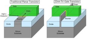 Der Vergleich zeigt anschaulich die Struktur eines planaren Transistors (l.) im Vergleich zum Tri-Gate-Transistor (Intel) Der Vergleich zeigt anschaulich die Struktur eines planaren Transistors (l.) im Vergleich zum Tri-Gate-Transistor (Intel)