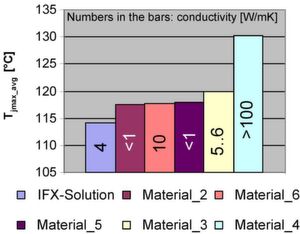Bild 3: Durchschnitt der maximal erreichten Chiptemperaturen bei Verwendung unterschiedlicher Wärmeleitmaterialien, ermittelt als Durchschnitt von 100.000 Zyklen Bild 3: Durchschnitt der maximal erreichten Chiptemperaturen bei Verwendung unterschiedlicher Wärmeleitmaterialien, ermittelt als Durchschnitt von 100.000 Zyklen