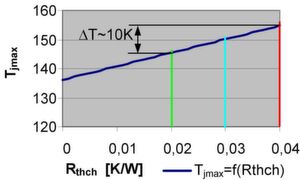 Bild 7: Chiptemperatur unter definierten Bedingungen als Funktion des thermischen Übergangswiderstandes Rthch vom Modulboden zum Kühlkörper Bild 7: Chiptemperatur unter definierten Bedingungen als Funktion des thermischen Übergangswiderstandes Rthch vom Modulboden zum Kühlkörper