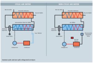 Common cyclic and non-cyclic refrigerated air dryers (Picture: Vaisala)