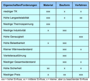 Einige Widerstandseigenschaften sind materialbedingt, andere werden von der Bauart beeinflusst oder von Fertigungsverfahren bestimmt Einige Widerstandseigenschaften sind materialbedingt, andere werden von der Bauart beeinflusst oder von Fertigungsverfahren bestimmt