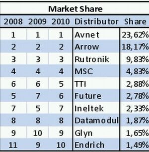 Die Top 10 Distributoren in Deutschland: Avnet, Arrow und Rutronik halten seit einigen Jahren bereits die Spitzenplätze (Bild: Europartners Consultants) Die Top 10 Distributoren in Deutschland: Avnet, Arrow und Rutronik halten seit einigen Jahren bereits die Spitzenplätze (Bild: Europartners Consultants)