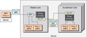 Kommunikation durch Tunnelung: Ein Hilfsdienst (Wrap/Unwrap) im Master-Kern verpackt eine MPI-Message in MCAPI und schickt sie an die Beschleunigerkerne. Die MPI-Nachricht wird dann wieder entpackt und an die betreffenden Prozessoren versandt (EEMBC) Kommunikation durch Tunnelung: Ein Hilfsdienst (Wrap/Unwrap) im Master-Kern verpackt eine MPI-Message in MCAPI und schickt sie an die Beschleunigerkerne. Die MPI-Nachricht wird dann wieder entpackt und an die betreffenden Prozessoren versandt (EEMBC)