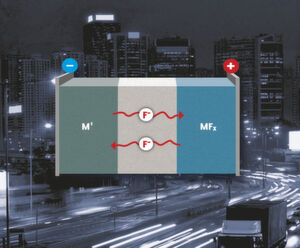 Aufbau der Fluorid-Ionen-Batterie: Ein fluoridhaltiger Elektrolyt trennt die Anode aus Metall und die Kathode aus Metallfluorid. (Bild: KIT) Aufbau der Fluorid-Ionen-Batterie: Ein fluoridhaltiger Elektrolyt trennt die Anode aus Metall und die Kathode aus Metallfluorid. (Bild: KIT)