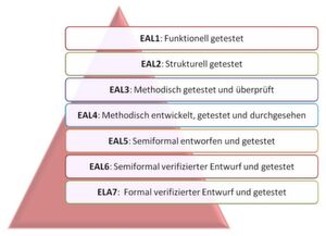 Common Criteria beschreibt sieben Stufen (Evaluation Assurance Level, EAL1-7), die die Korrektheit der Implementierung des betrachteten Systems bzw. die Prüftiefe beschreiben. Common Criteria beschreibt sieben Stufen (Evaluation Assurance Level, EAL1-7), die die Korrektheit der Implementierung des betrachteten Systems bzw. die Prüftiefe beschreiben.