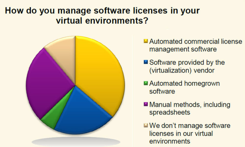 Laut IDC nutzen 36 Prozent der Unternehmen eine Management-Software, um ihre Lizenzen in virtuellen Umgebungen automatisch zu verwalten. (Bild: IDC) Laut IDC nutzen 36 Prozent der Unternehmen eine Management-Software, um ihre Lizenzen in virtuellen Umgebungen automatisch zu verwalten. (Bild: IDC)