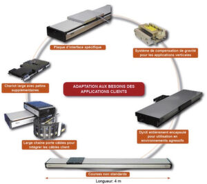 Voici des adaptations typiques parmi de nombreuses variantes possibles. En modifiant la configuration standard des axes DynX il est aisé de s'adapter aux besoins des applications clients. (Image: www.etel.ch) Voici des adaptations typiques parmi de nombreuses variantes possibles. En modifiant la configuration standard des axes DynX il est aisé de s'adapter aux besoins des applications clients. (Image: www.etel.ch)