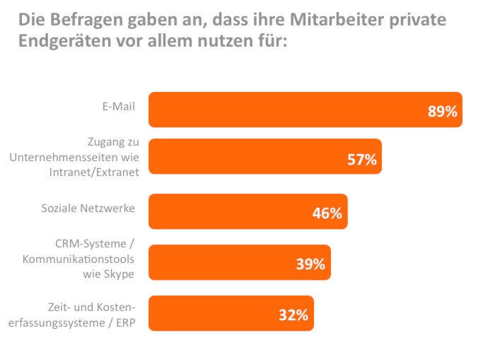 Abbildung 1: Die Mitarbeiter nutzen ihre smarten Endgeräte vornehmlich für E-Mails. (Bild: Avanade) Abbildung 1: Die Mitarbeiter nutzen ihre smarten Endgeräte vornehmlich für E-Mails. (Bild: Avanade)