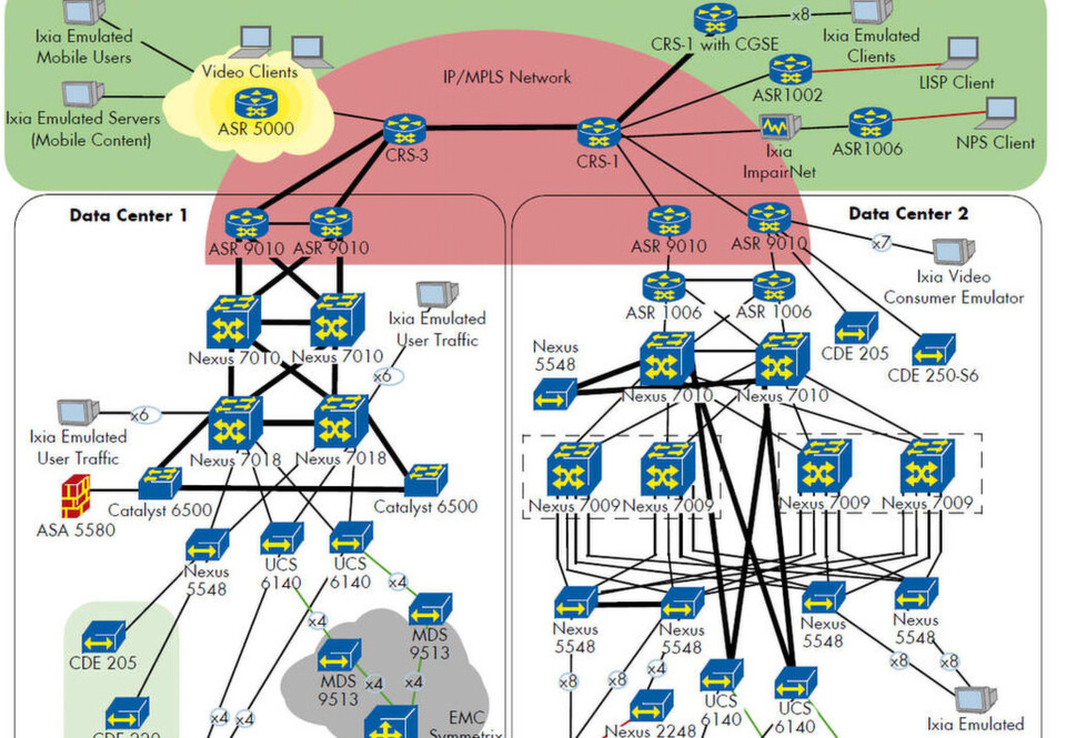 Die Topologie der Testumgebung; die Grundlage bildet Cisco Unified Computing sowie Netzwerktechnik des Herstellers. (Bild: LightReading) Die Topologie der Testumgebung; die Grundlage bildet Cisco Unified Computing sowie Netzwerktechnik des Herstellers. (Bild: LightReading)