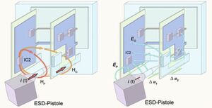 Mögliche Koppelmechanismen: Beim Einkoppeln mit der ESD-Pistole in die Baugruppe werden zwei Koppelmechanismen unterschieden Mögliche Koppelmechanismen: Beim Einkoppeln mit der ESD-Pistole in die Baugruppe werden zwei Koppelmechanismen unterschieden