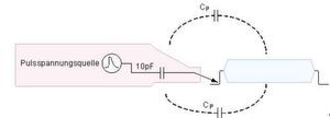 Prüfanordnung: Der Pulser erzeugt steilkantige Störimpulse mit 1,2 kV, die über eine interne Kapazität von 10 pF in den Prüfling eingekoppelt werden können Prüfanordnung: Der Pulser erzeugt steilkantige Störimpulse mit 1,2 kV, die über eine interne Kapazität von 10 pF in den Prüfling eingekoppelt werden können