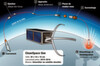Récupération d'un picosatellite