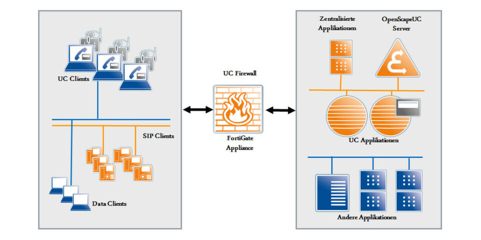 Fortinet unterstützt mit einer Firewall-Appliance die Absicherung von Unified Communication-Services im Rechenzentrum. (Copyright: Siemens Enterprise Communications) Fortinet unterstützt mit einer Firewall-Appliance die Absicherung von Unified Communication-Services im Rechenzentrum. (Copyright: Siemens Enterprise Communications)