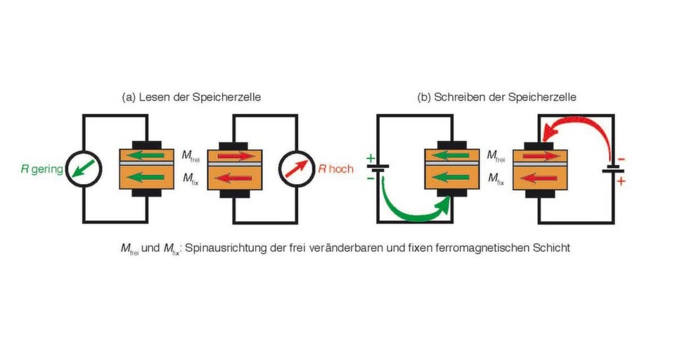 Magnetische Sandwiches. Jede Speicherzelle eines STT-RAM besteht aus drei Lagen: zwei magnetische Schichten sowie dazwischen eine nichtmagnetische Schicht. (a) Lesen: Unterschiedliche relative Ausrichtung der Elektronenspins in den ferromagnetischen Schichten verursacht eine unterschiedliche Leitfähigkeit des Sandwiches. Paralleler Spin bedeutet einen geringen, antiparallelen hohen Widerstand. (b) Schreiben: Die Spinausrichtung lässt sich durch einen Stromstoß dauerhaft beeinflussen. Somit lässt sich die Zelle zum Speichern von Information verwenden. (© Dr. Daniel Bürgler, Forschungszentrum Jülich) Magnetische Sandwiches. Jede Speicherzelle eines STT-RAM besteht aus drei Lagen: zwei magnetische Schichten sowie dazwischen eine nichtmagnetische Schicht. (a) Lesen: Unterschiedliche relative Ausrichtung der Elektronenspins in den ferromagnetischen Schichten verursacht eine unterschiedliche Leitfähigkeit des Sandwiches. Paralleler Spin bedeutet einen geringen, antiparallelen hohen Widerstand. (b) Schreiben: Die Spinausrichtung lässt sich durch einen Stromstoß dauerhaft beeinflussen. Somit lässt sich die Zelle zum Speichern von Information verwenden. (© Dr. Daniel Bürgler, Forschungszentrum Jülich)