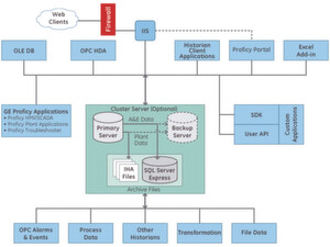 System-Architektur von Proficy Historian (Bild: GE)