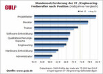 Studie Stundensätze IT-/Engineering-Freiberufler: Stundensatzforderungen nach Position, Februar2012 