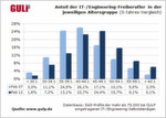 Studie Stundensätze IT-/Engineering-Freiberufler: Anteil der IT-Freiberufler in der jeweiligen Altersgruppe 